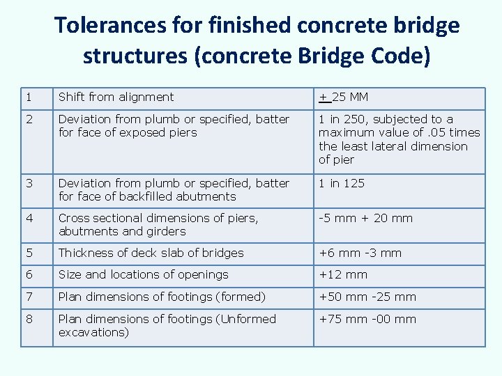 Tolerances for finished concrete bridge structures (concrete Bridge Code) 1 Shift from alignment +