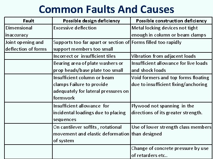 Common Faults And Causes Fault Dimensional inaccuracy Joint opening and deflection of forms Possible