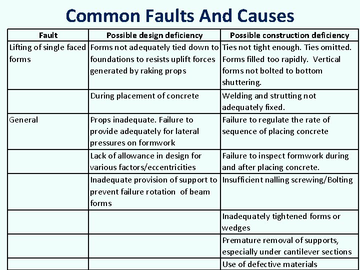 Common Faults And Causes Fault Possible design deficiency Possible construction deficiency Lifting of single