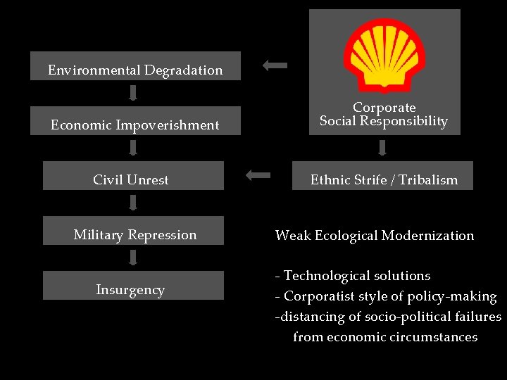 Environmental Degradation Economic Impoverishment Corporate Social Responsibility Civil Unrest Ethnic Strife / Tribalism Military