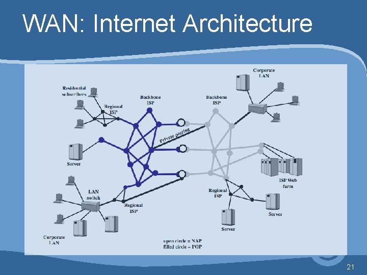 WAN: Internet Architecture 21 