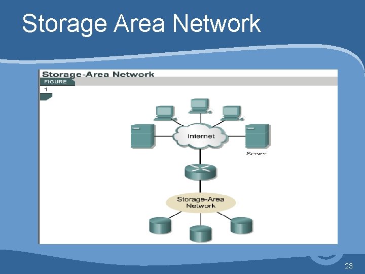 Storage Area Network 23 