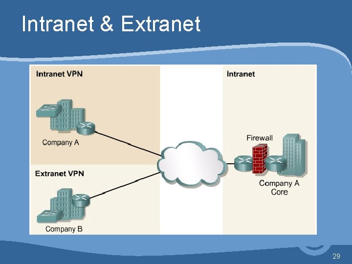 Intranet & Extranet 29 