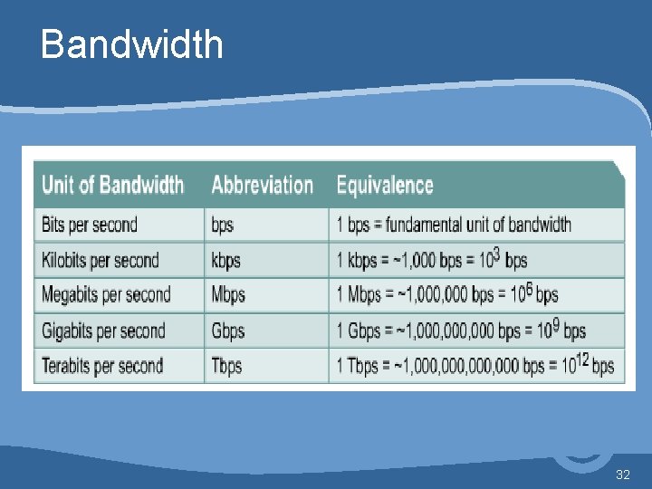Bandwidth 32 