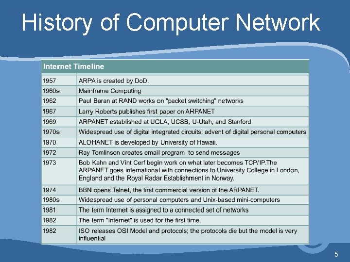 History of Computer Network 5 