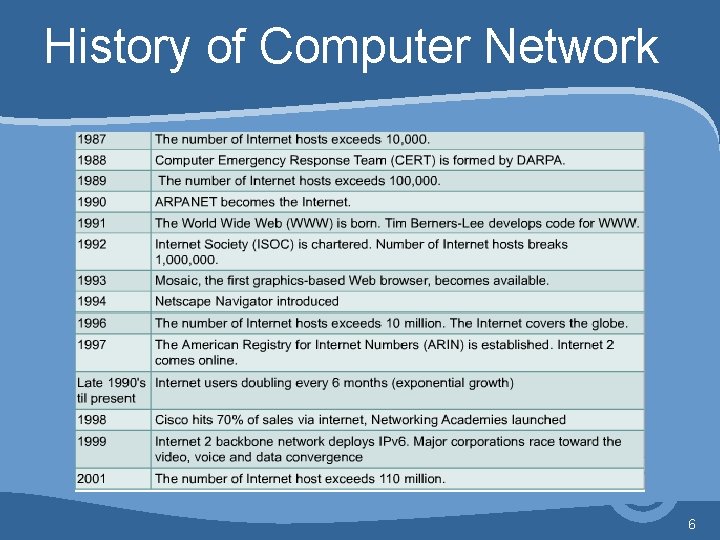 History of Computer Network 6 