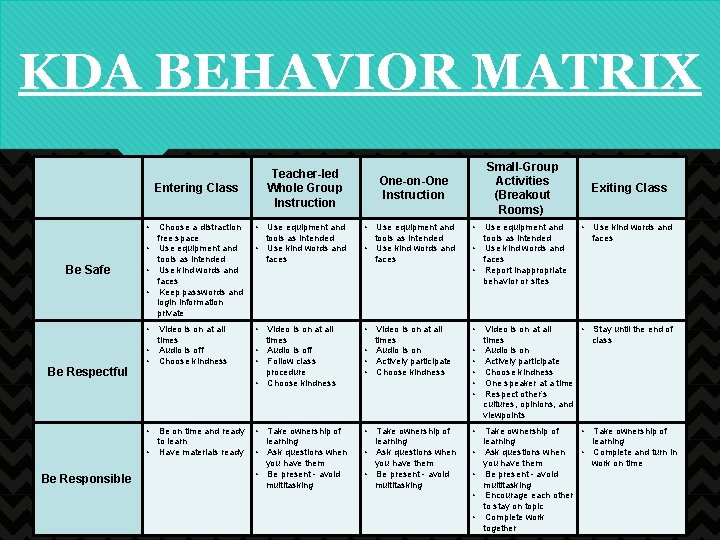 KDA BEHAVIOR MATRIX Teacher-led Whole Group Instruction Entering Class Be Safe Be Respectful One-on-One