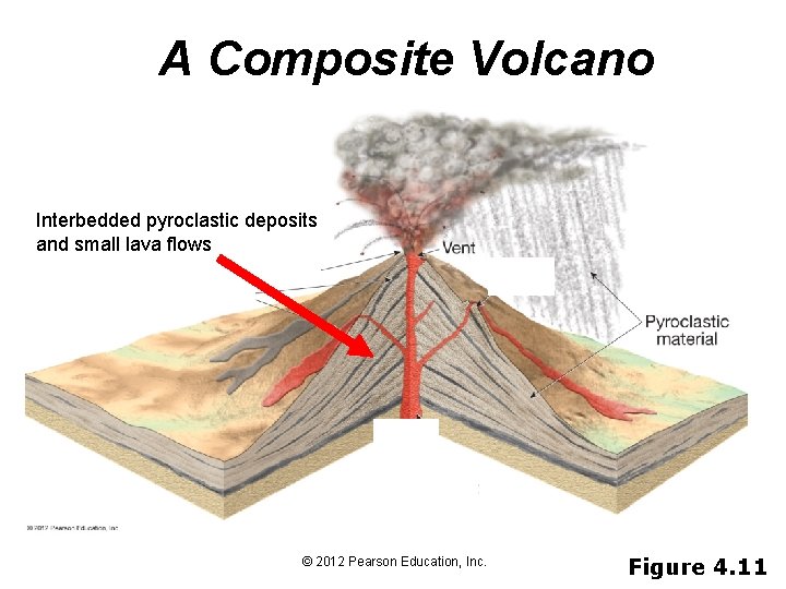 A Composite Volcano Interbedded pyroclastic deposits and small lava flows © 2012 Pearson Education,