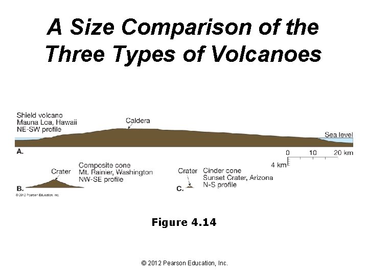 A Size Comparison of the Three Types of Volcanoes Figure 4. 14 © 2012