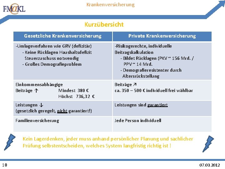 Krankenversicherung Kurzübersicht Gesetzliche Krankenversicherung Private Krankenversicherung -Umlageverfahren wie GRV (defizitär) - Keine Rücklagen Haushaltsdefizit Krankenversicherung Kurzübersicht Gesetzliche Krankenversicherung Private Krankenversicherung -Umlageverfahren wie GRV (defizitär) - Keine Rücklagen Haushaltsdefizit