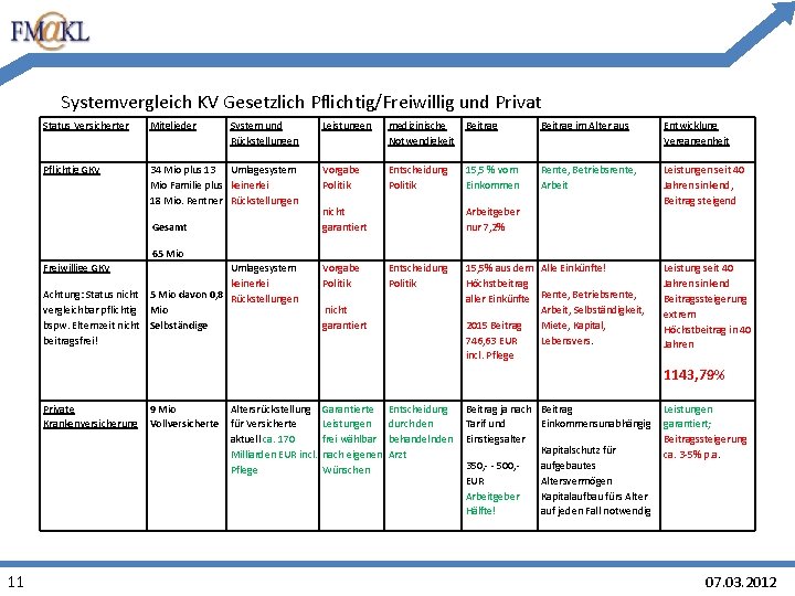 Systemvergleich KV Gesetzlich Pflichtig/Freiwillig und Privat Status Versicherter Mitglieder System und Rückstellungen Pflichtig GKV Systemvergleich KV Gesetzlich Pflichtig/Freiwillig und Privat Status Versicherter Mitglieder System und Rückstellungen Pflichtig GKV