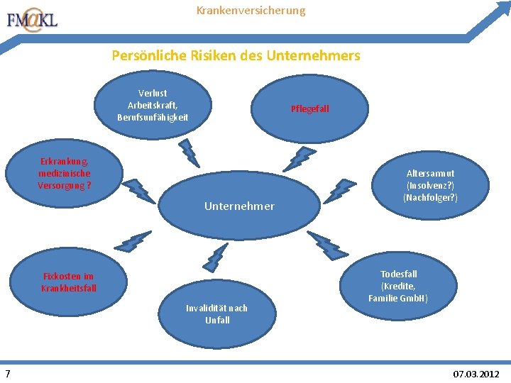 Krankenversicherung Persönliche Risiken des Unternehmers Verlust Arbeitskraft, Berufsunfähigkeit Pflegefall Erkrankung, medizinische Versorgung ? Unternehmer Krankenversicherung Persönliche Risiken des Unternehmers Verlust Arbeitskraft, Berufsunfähigkeit Pflegefall Erkrankung, medizinische Versorgung ? Unternehmer