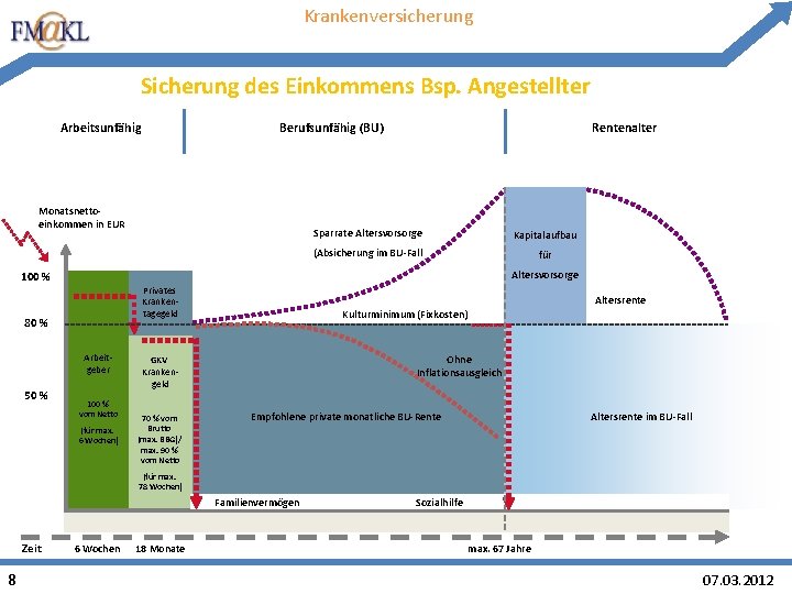 Krankenversicherung Sicherung des Einkommens Bsp. Angestellter Arbeitsunfähig Berufsunfähig (BU) Monatsnettoeinkommen in EUR Rentenalter Sparrate Krankenversicherung Sicherung des Einkommens Bsp. Angestellter Arbeitsunfähig Berufsunfähig (BU) Monatsnettoeinkommen in EUR Rentenalter Sparrate