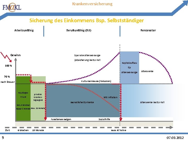 Krankenversicherung Sicherung des Einkommens Bsp. Selbstständiger Arbeitsunfähig Berufsunfähig (BU) Gewinn Rentenalter Sparrate Altersvorsorge (Absicherung Krankenversicherung Sicherung des Einkommens Bsp. Selbstständiger Arbeitsunfähig Berufsunfähig (BU) Gewinn Rentenalter Sparrate Altersvorsorge (Absicherung