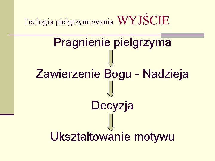 Teologia pielgrzymowania WYJŚCIE Pragnienie pielgrzyma Zawierzenie Bogu - Nadzieja Decyzja Ukształtowanie motywu 