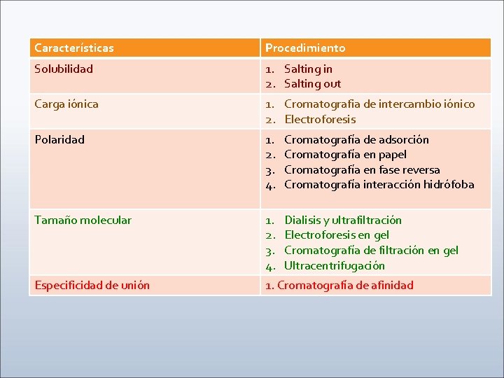 Características Procedimiento Solubilidad 1. Salting in 2. Salting out Carga iónica 1. Cromatografia de