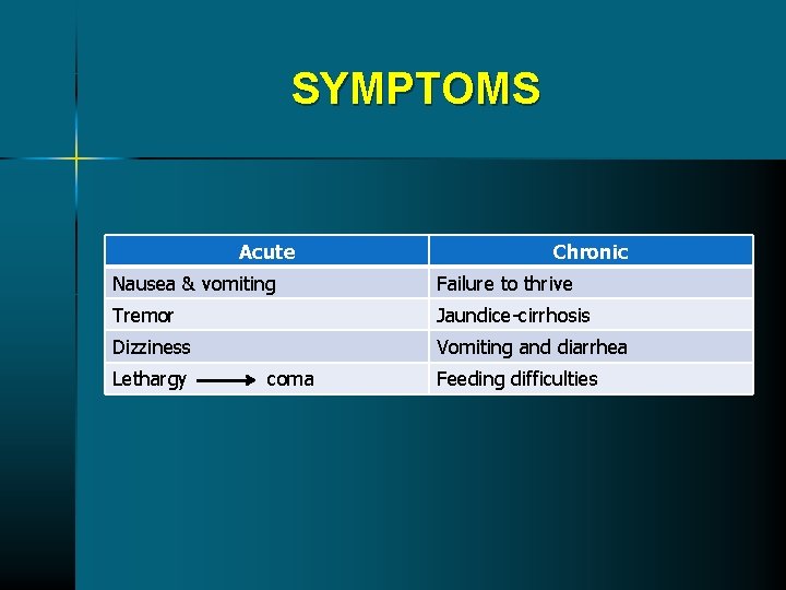 SYMPTOMS Acute Chronic Nausea & vomiting Failure to thrive Tremor Jaundice-cirrhosis Dizziness Vomiting and SYMPTOMS Acute Chronic Nausea & vomiting Failure to thrive Tremor Jaundice-cirrhosis Dizziness Vomiting and
