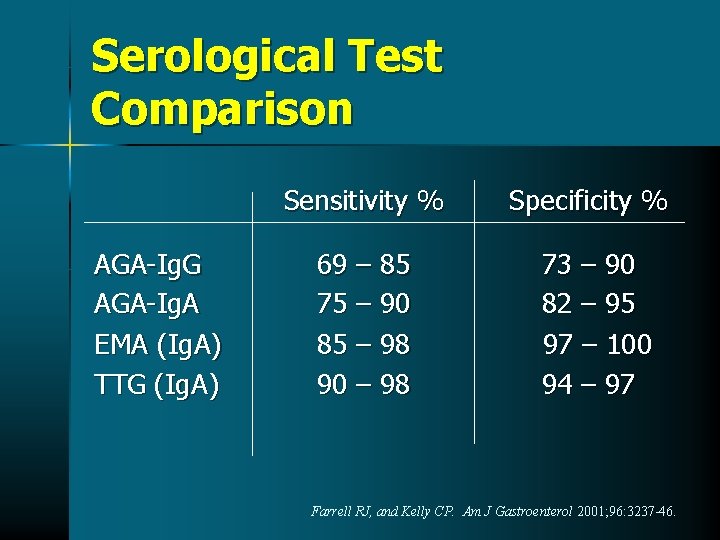 Serological Test Comparison AGA-Ig. G AGA-Ig. A EMA (Ig. A) TTG (Ig. A) Sensitivity Serological Test Comparison AGA-Ig. G AGA-Ig. A EMA (Ig. A) TTG (Ig. A) Sensitivity