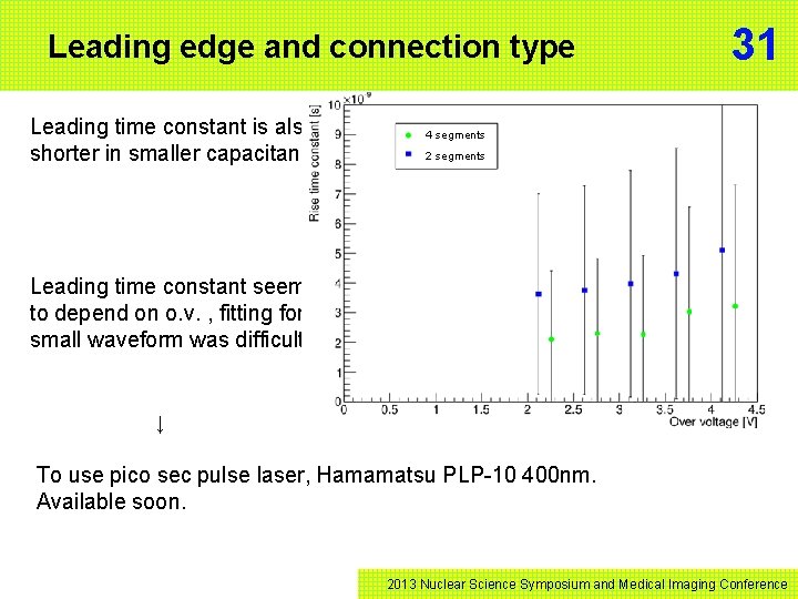Leading edge and connection type Leading time constant is also shorter in smaller capacitance.