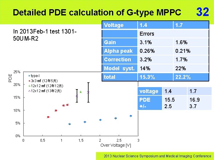 32 Detailed PDE calculation of G-type MPPC Voltage In 2013 Feb-1 test 130150 UM-R