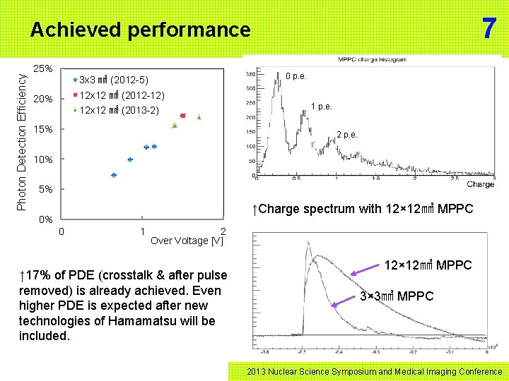 7 Photon Detection Efficiency Achieved performance 25% 0 p. e. 3 x 3 ㎟