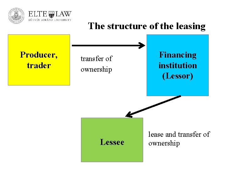 The structure of the leasing Producer, trader transfer of ownership Lessee Financing institution (Lessor)