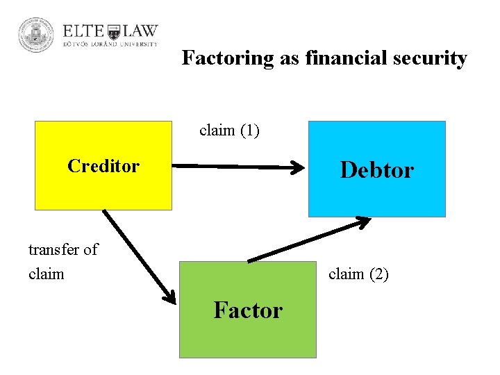 Factoring as financial security claim (1) Creditor Debtor transfer of claim (2) Factor 