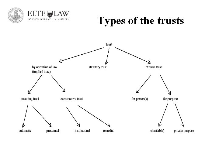 Types of the trusts 