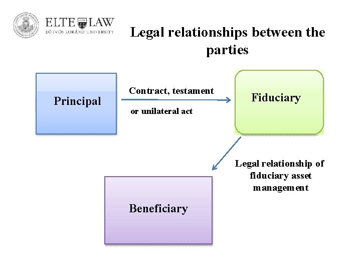 Legal relationships between the parties Principal Contract, testament Fiduciary or unilateral act Legal relationship