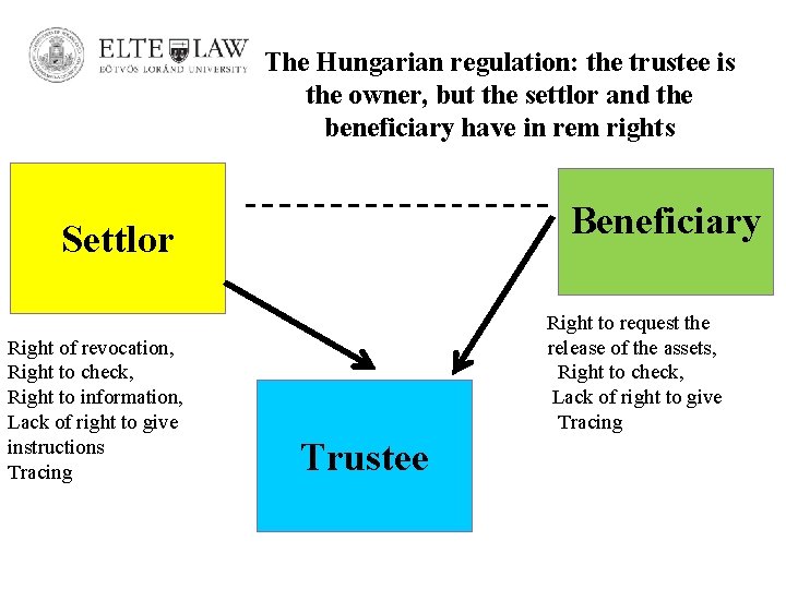 The Hungarian regulation: the trustee is the owner, but the settlor and the beneficiary