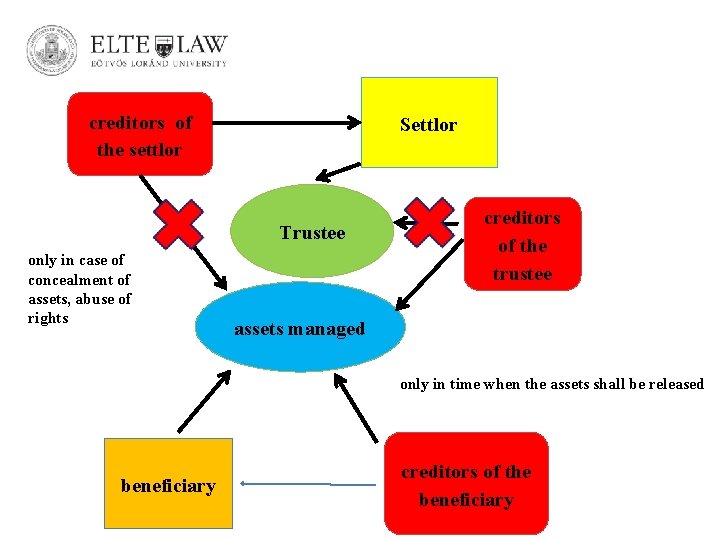 creditors of the settlor Settlor Trustee only in case of concealment of assets, abuse