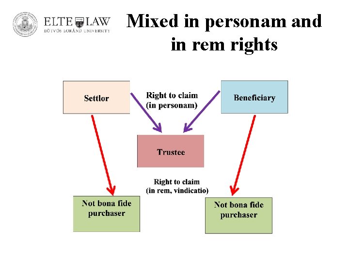 Mixed in personam and in rem rights 