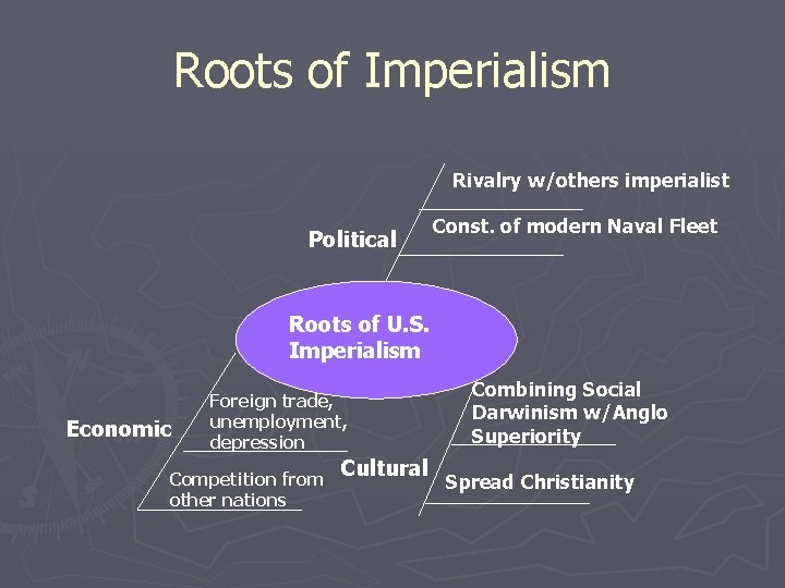 Roots of Imperialism Rivalry w/others imperialist Political Const. of modern Naval Fleet Roots of