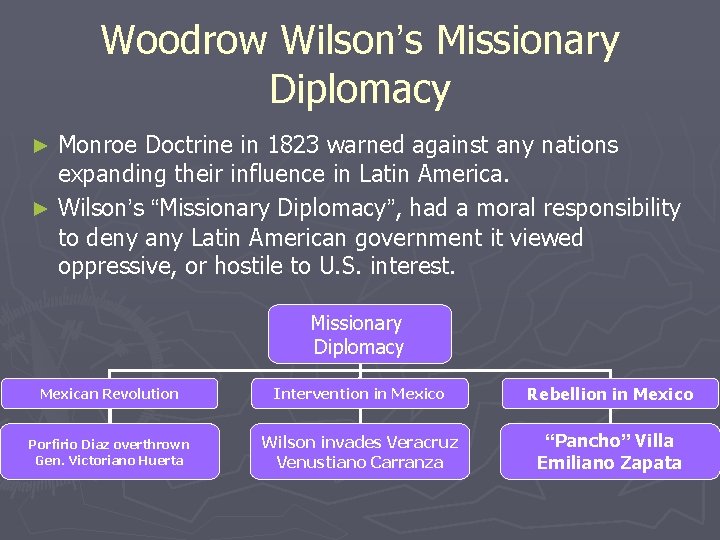 Woodrow Wilson’s Missionary Diplomacy Monroe Doctrine in 1823 warned against any nations expanding their