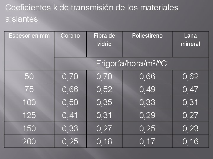 Coeficientes k de transmisión de los materiales aislantes: Espesor en mm Corcho Fibra de
