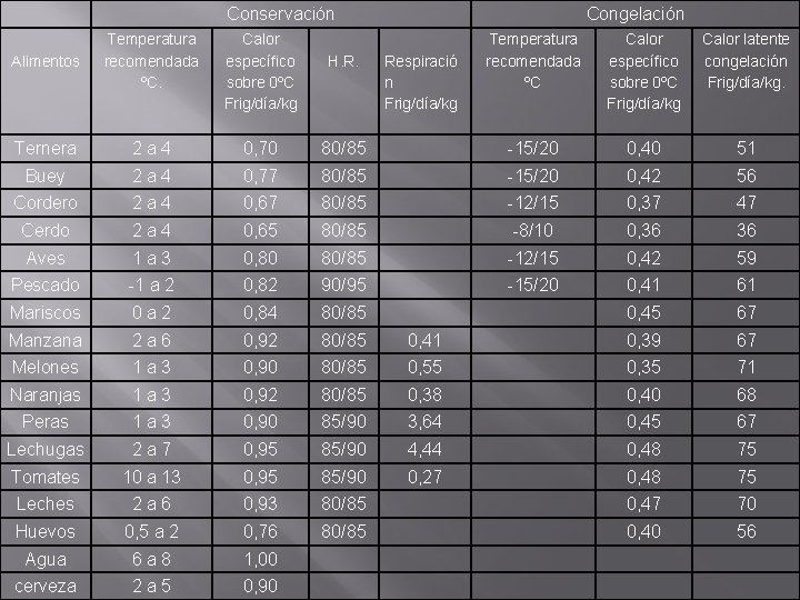 Conservación Alimentos Temperatura recomendada ºC. Calor específico sobre 0ºC Frig/día/kg Ternera 2 a 4