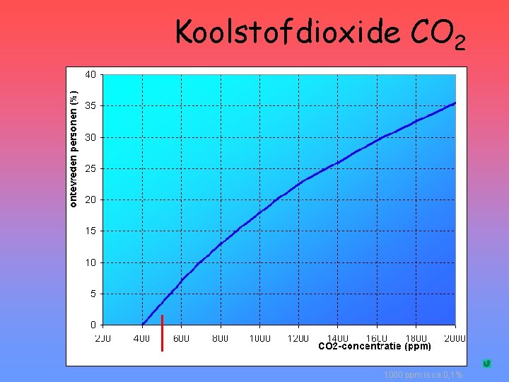 Koolstofdioxide CO 2 1000 ppm is ca 0, 1% 