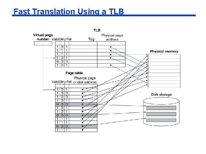Fast Translation Using a TLB 