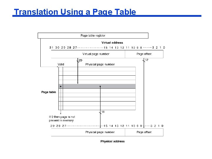 Translation Using a Page Table 