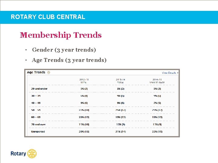 ROTARY CLUB CENTRAL Membership Trends • Gender (3 year trends) • Age Trends (3