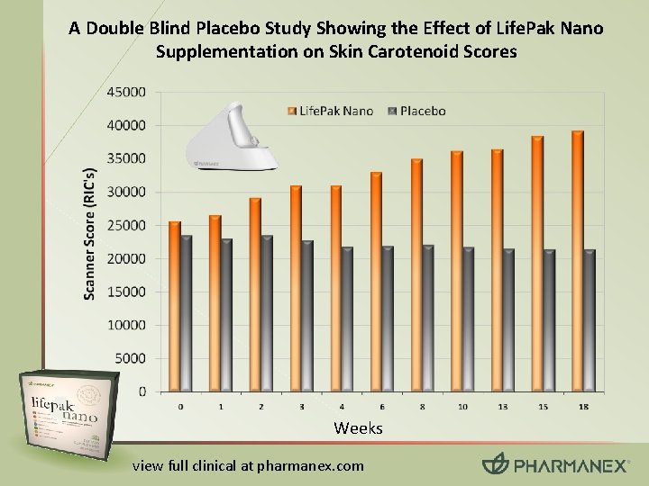 A Double Blind Placebo Study Showing the Effect of Life. Pak Nano Supplementation on