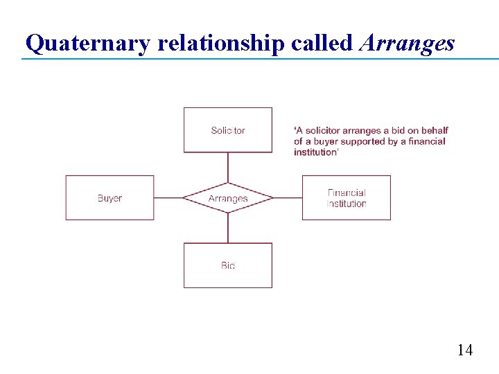 Quaternary relationship called Arranges 14 