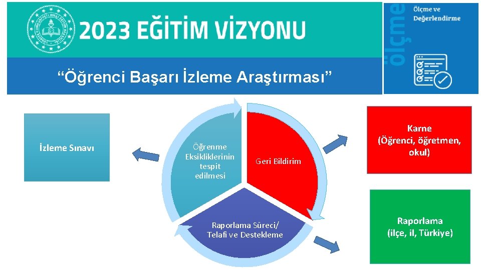 “Öğrenci Başarı İzleme Araştırması” İzleme Sınavı Öğrenme Eksikliklerinin tespit edilmesi Geri Bildirim Raporlama Süreci/