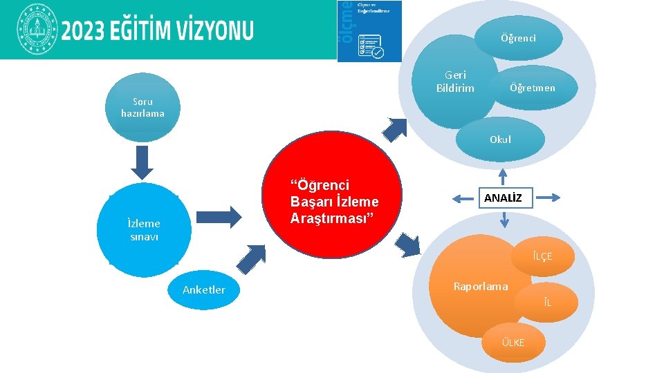 Öğrenci Geri Bildirim Soru hazırlama Öğretmen Okul “Öğrenci Başarı İzleme Araştırması” İzleme sınavı ANALİZ