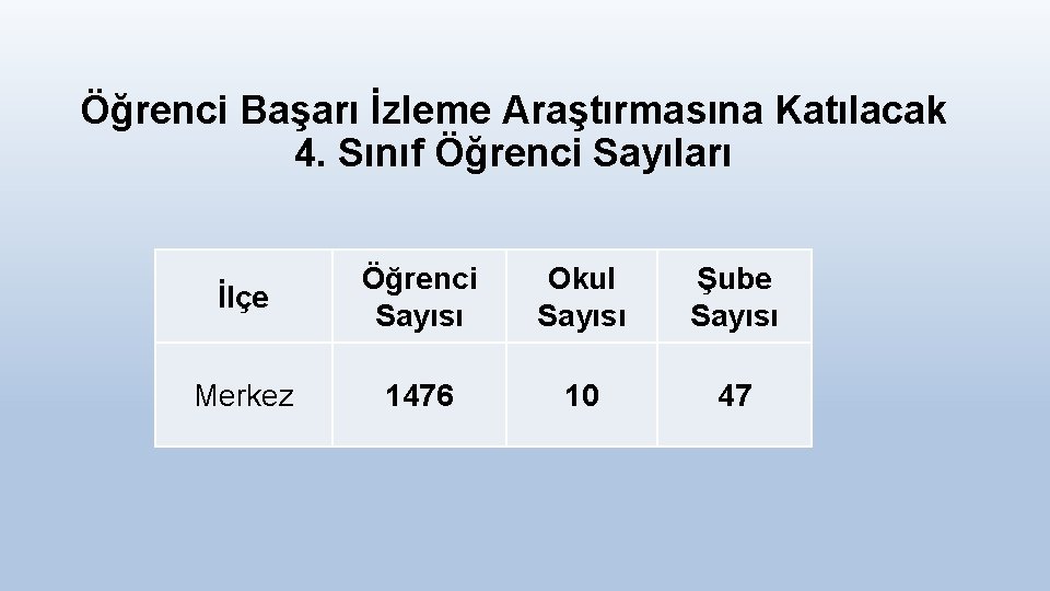 Öğrenci Başarı İzleme Araştırmasına Katılacak 4. Sınıf Öğrenci Sayıları İlçe Öğrenci Sayısı Okul Sayısı