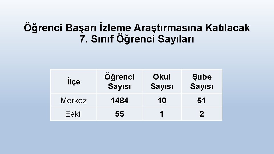 Öğrenci Başarı İzleme Araştırmasına Katılacak 7. Sınıf Öğrenci Sayıları İlçe Öğrenci Sayısı Okul Sayısı