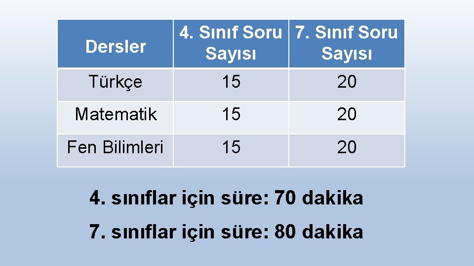 Dersler 4. Sınıf Soru 7. Sınıf Soru Sayısı Türkçe 15 20 Matematik 15 20