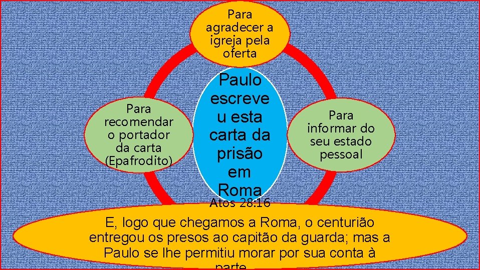 Para agradecer a igreja pela oferta Para recomendar o portador da carta (Epafrodito) Paulo
