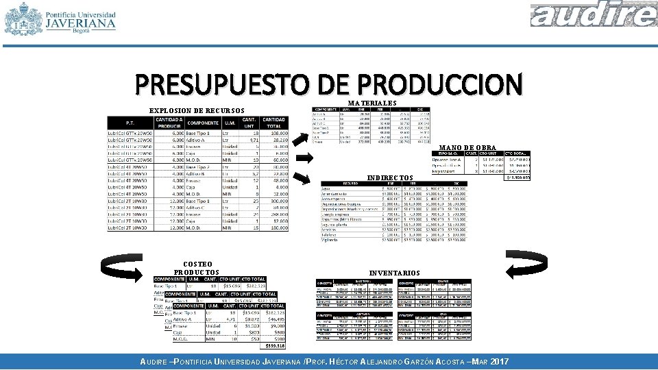 PRESUPUESTO DE PRODUCCION EXPLOSION DE RECURSOS MATERIALES MANO DE OBRA INDIRECTOS COSTEO PRODUCTOS INVENTARIOS