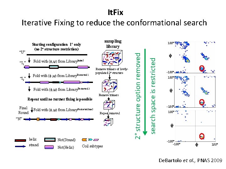 It. Fix Iterative Fixing to reduce the conformational search sampling library Fold with (f,